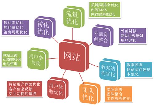 廣州網(wǎng)站建設(shè)