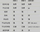 網站建設中開發(fā)語言php與.NET的優(yōu)缺點各是什么,哪個更好?